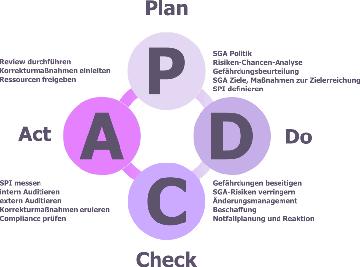 ISO 45001 Arbeitsschutzmanagementsystem PDCA
