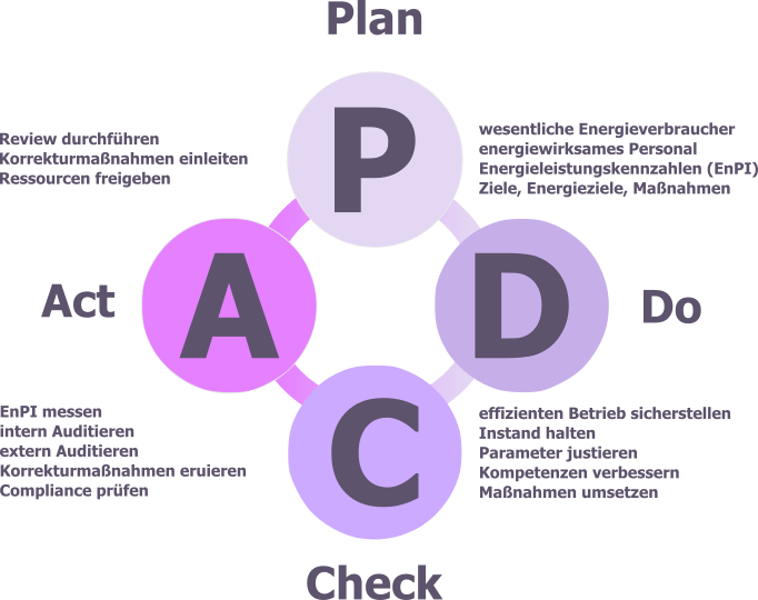 PDCA ISO 50001; Energiemanagement